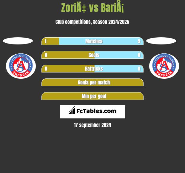 ZoriÄ‡ vs BariÅ¡ h2h player stats