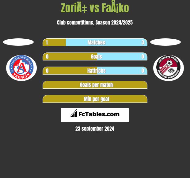 ZoriÄ‡ vs FaÅ¡ko h2h player stats