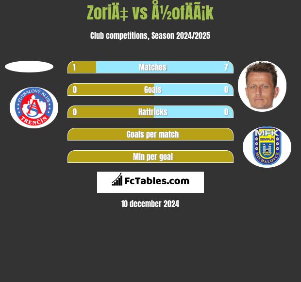 ZoriÄ‡ vs Å½ofÄÃ¡k h2h player stats