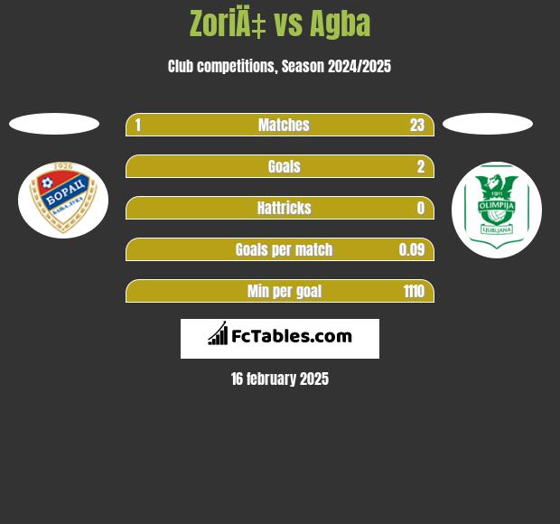 ZoriÄ‡ vs Agba h2h player stats