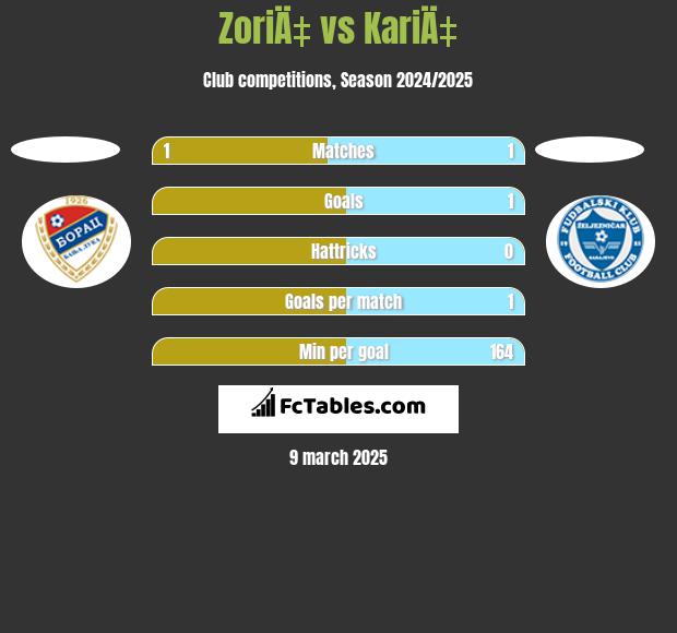 ZoriÄ‡ vs KariÄ‡ h2h player stats