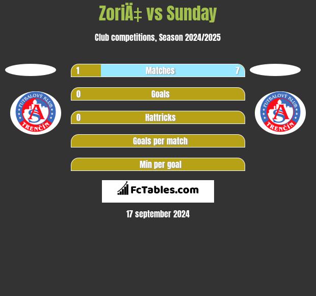 ZoriÄ‡ vs Sunday h2h player stats