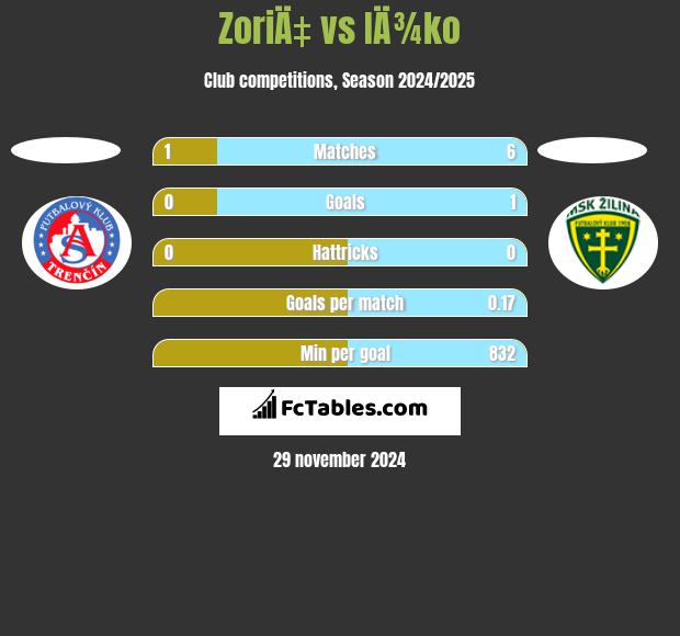 ZoriÄ‡ vs IÄ¾ko h2h player stats