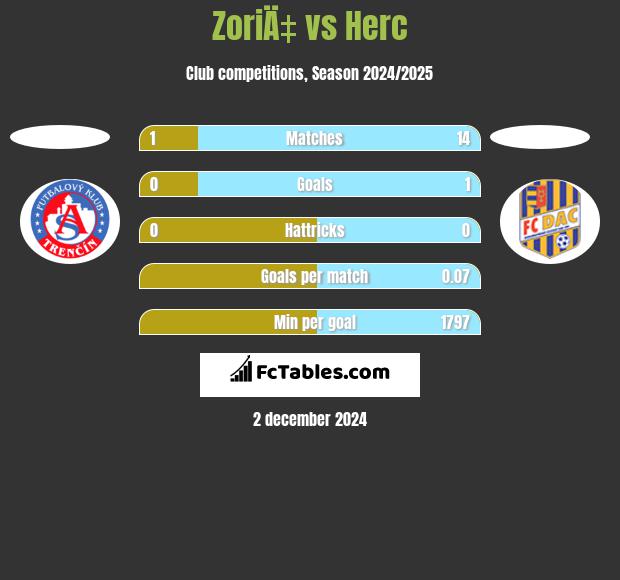 ZoriÄ‡ vs Herc h2h player stats