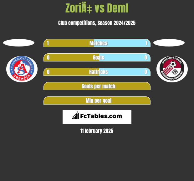 ZoriÄ‡ vs Deml h2h player stats