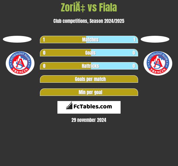 ZoriÄ‡ vs Fiala h2h player stats