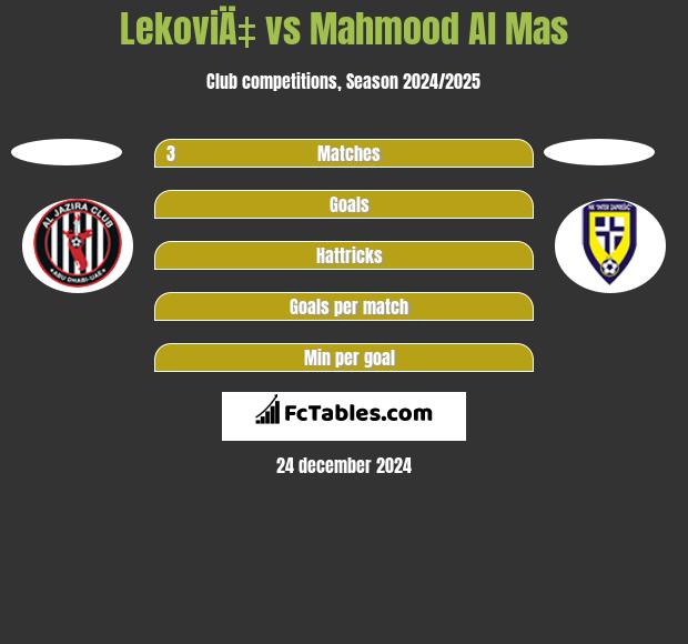 LekoviÄ‡ vs Mahmood Al Mas h2h player stats