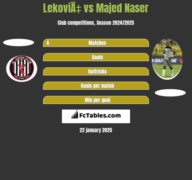 LekoviÄ‡ vs Majed Naser h2h player stats