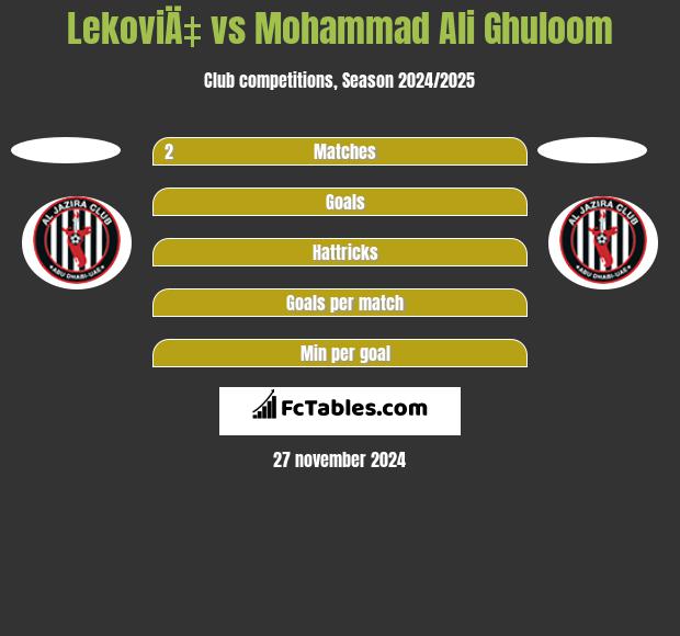 LekoviÄ‡ vs Mohammad Ali Ghuloom h2h player stats