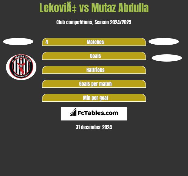 LekoviÄ‡ vs Mutaz Abdulla h2h player stats