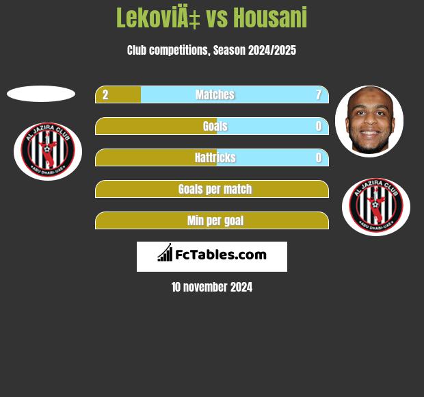 LekoviÄ‡ vs Housani h2h player stats