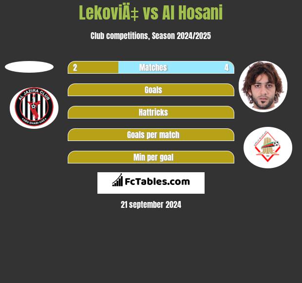 LekoviÄ‡ vs Al Hosani h2h player stats