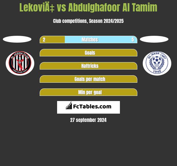 LekoviÄ‡ vs Abdulghafoor Al Tamim h2h player stats