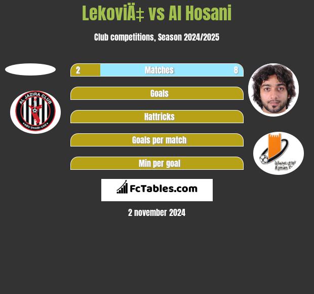 LekoviÄ‡ vs Al Hosani h2h player stats