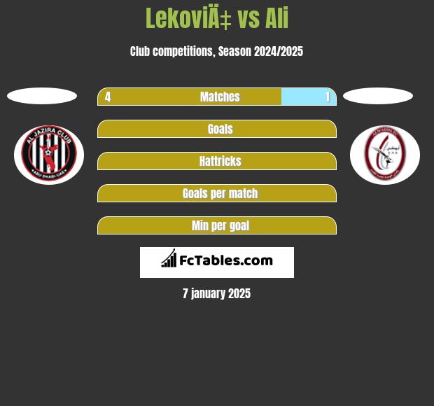 LekoviÄ‡ vs Ali h2h player stats