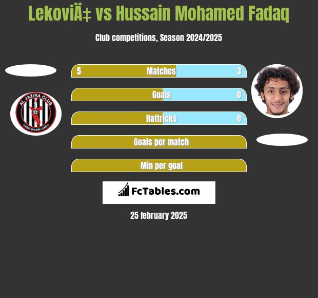 LekoviÄ‡ vs Hussain Mohamed Fadaq h2h player stats