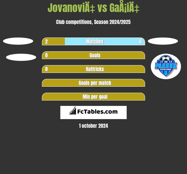 JovanoviÄ‡ vs GaÅ¡iÄ‡ h2h player stats