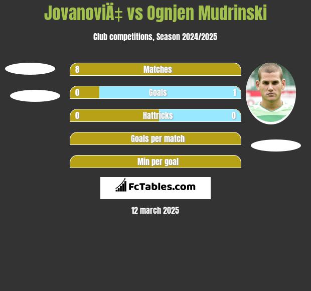 JovanoviÄ‡ vs Ognjen Mudrinski h2h player stats