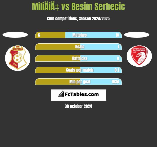 MiliÄiÄ‡ vs Besim Serbecic h2h player stats