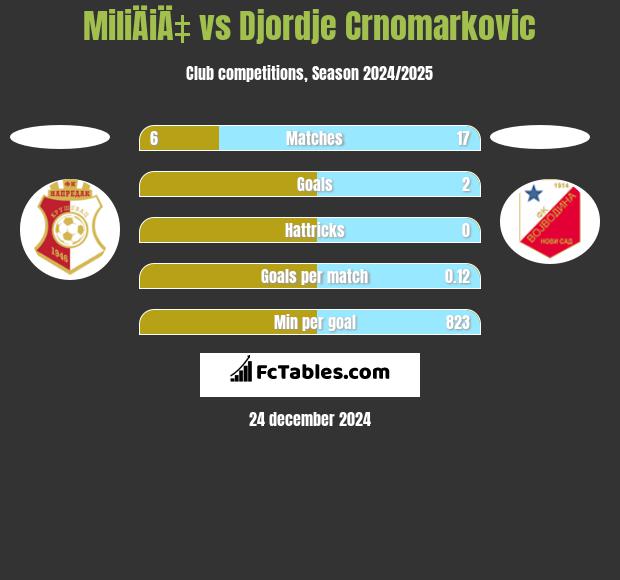 MiliÄiÄ‡ vs Djordje Crnomarkovic h2h player stats