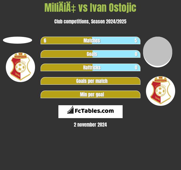 MiliÄiÄ‡ vs Ivan Ostojic h2h player stats