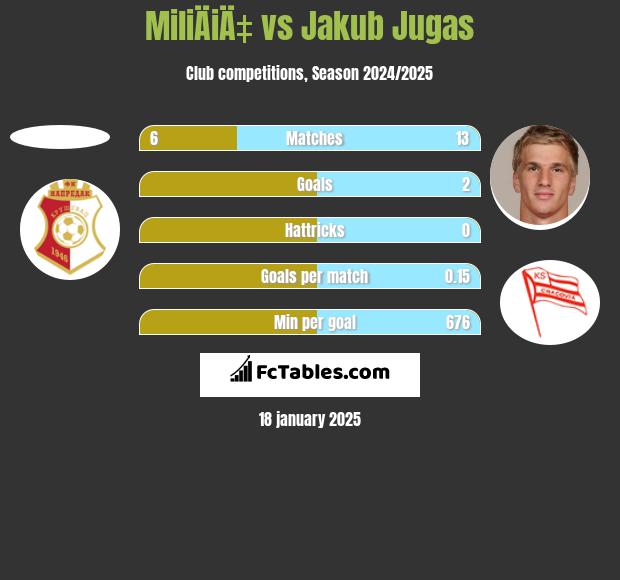 MiliÄiÄ‡ vs Jakub Jugas h2h player stats