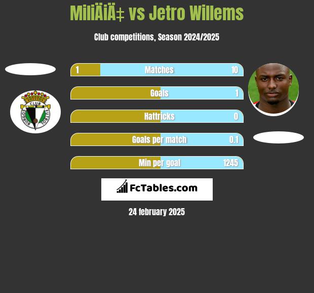 MiliÄiÄ‡ vs Jetro Willems h2h player stats