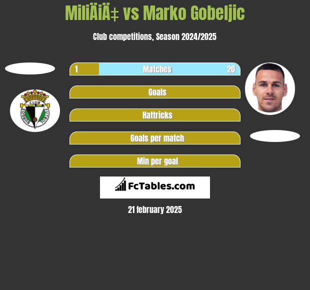 MiliÄiÄ‡ vs Marko Gobeljic h2h player stats