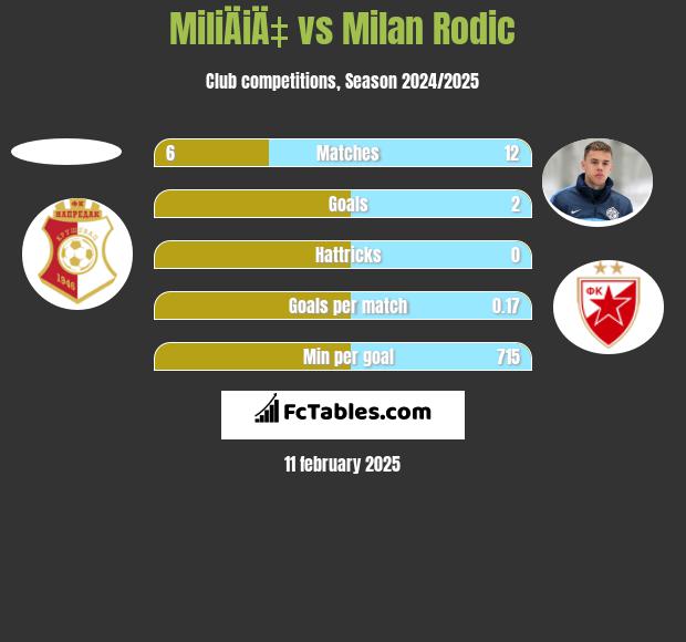 MiliÄiÄ‡ vs Milan Rodić h2h player stats