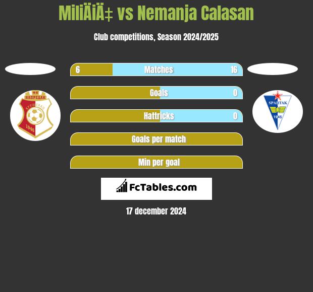 MiliÄiÄ‡ vs Nemanja Calasan h2h player stats