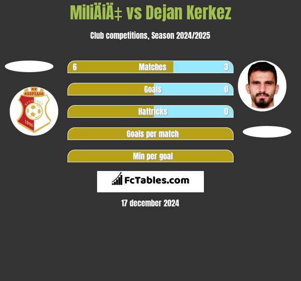 MiliÄiÄ‡ vs Dejan Kerkez h2h player stats