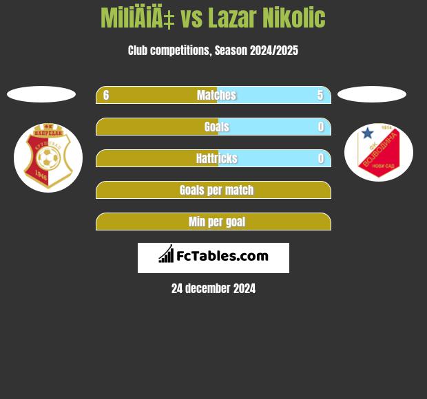 MiliÄiÄ‡ vs Lazar Nikolic h2h player stats