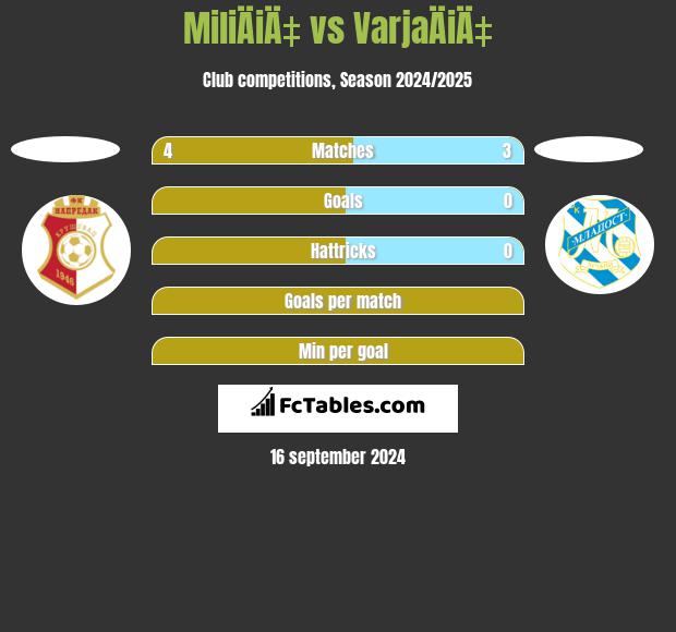 MiliÄiÄ‡ vs VarjaÄiÄ‡ h2h player stats