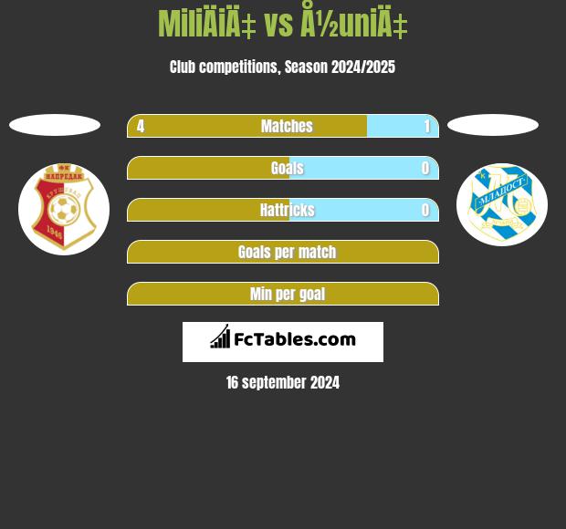 MiliÄiÄ‡ vs Å½uniÄ‡ h2h player stats