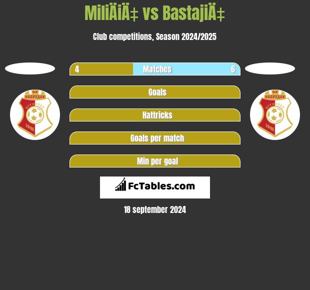 MiliÄiÄ‡ vs BastajiÄ‡ h2h player stats