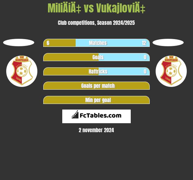 MiliÄiÄ‡ vs VukajloviÄ‡ h2h player stats