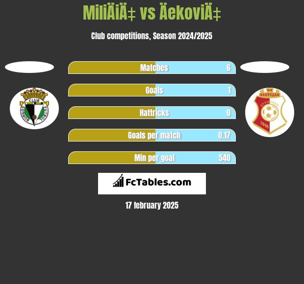 MiliÄiÄ‡ vs ÄekoviÄ‡ h2h player stats