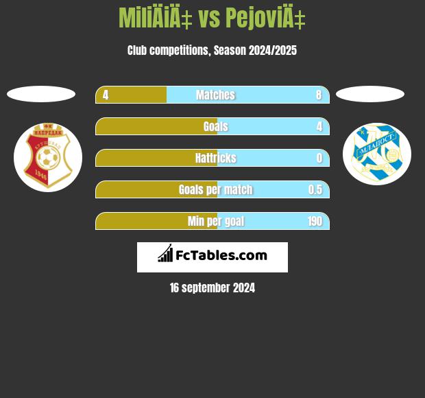 MiliÄiÄ‡ vs PejoviÄ‡ h2h player stats