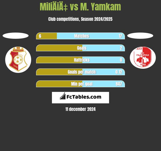 MiliÄiÄ‡ vs M. Yamkam h2h player stats