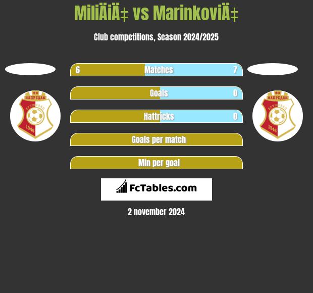 MiliÄiÄ‡ vs MarinkoviÄ‡ h2h player stats