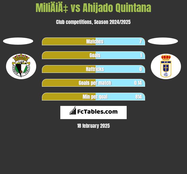 MiliÄiÄ‡ vs Ahijado Quintana h2h player stats