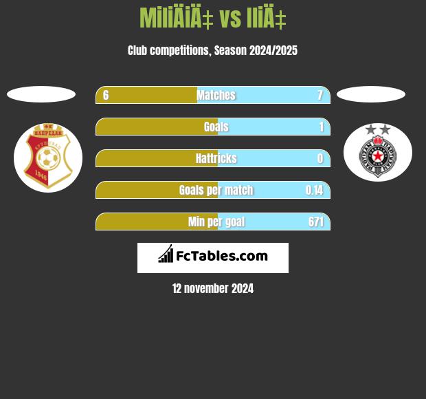 MiliÄiÄ‡ vs IliÄ‡ h2h player stats