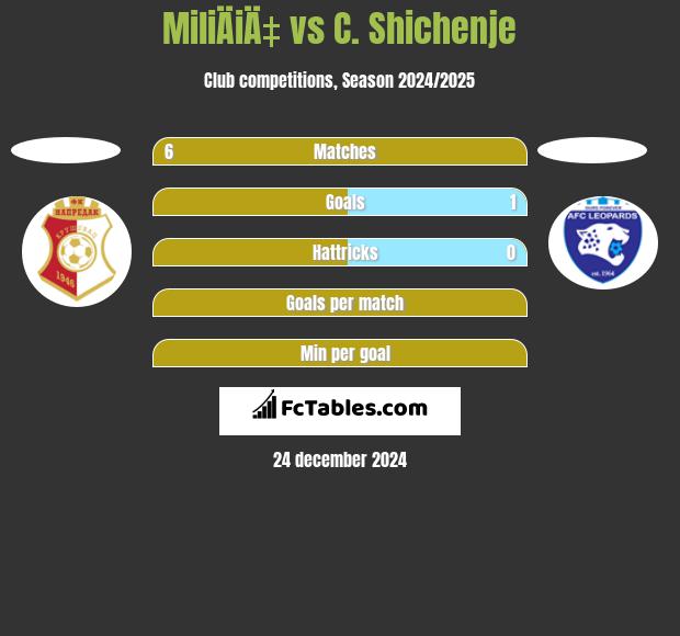 MiliÄiÄ‡ vs C. Shichenje h2h player stats