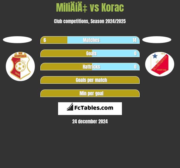 MiliÄiÄ‡ vs Korac h2h player stats