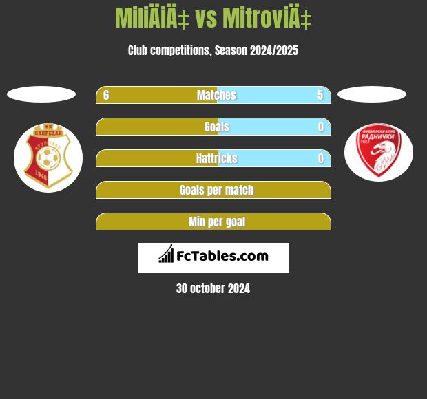 MiliÄiÄ‡ vs MitroviÄ‡ h2h player stats