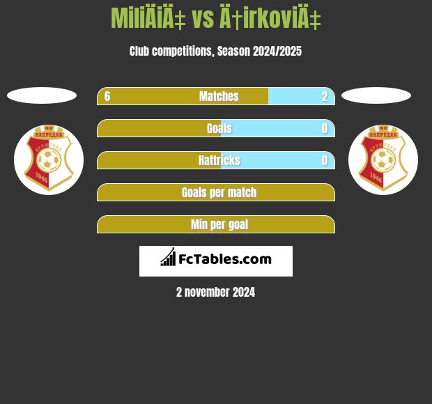 MiliÄiÄ‡ vs Ä†irkoviÄ‡ h2h player stats