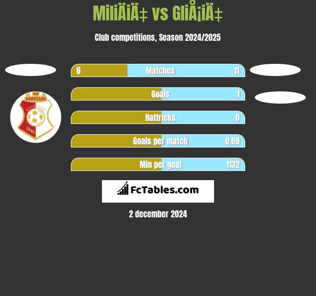 MiliÄiÄ‡ vs GliÅ¡iÄ‡ h2h player stats