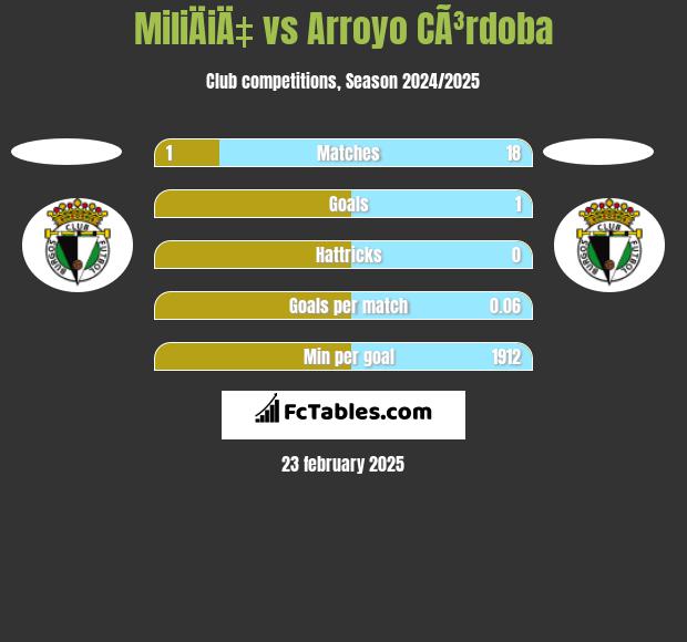 MiliÄiÄ‡ vs Arroyo CÃ³rdoba h2h player stats