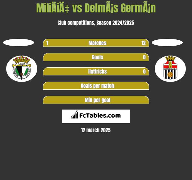 MiliÄiÄ‡ vs DelmÃ¡s GermÃ¡n h2h player stats