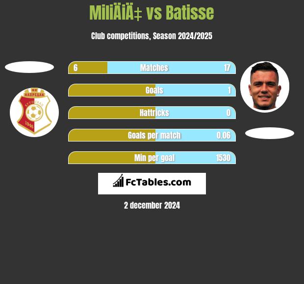 MiliÄiÄ‡ vs Batisse h2h player stats